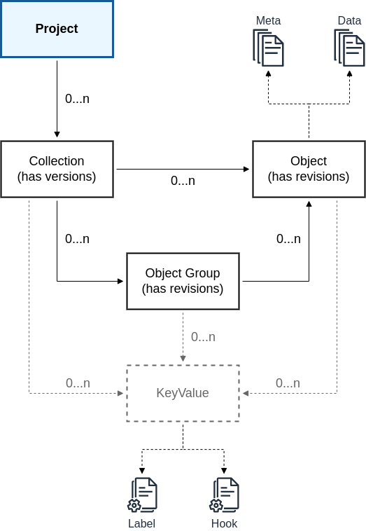 Aruna Object Storage Structure V1 Aruna Object Storage Structure V1