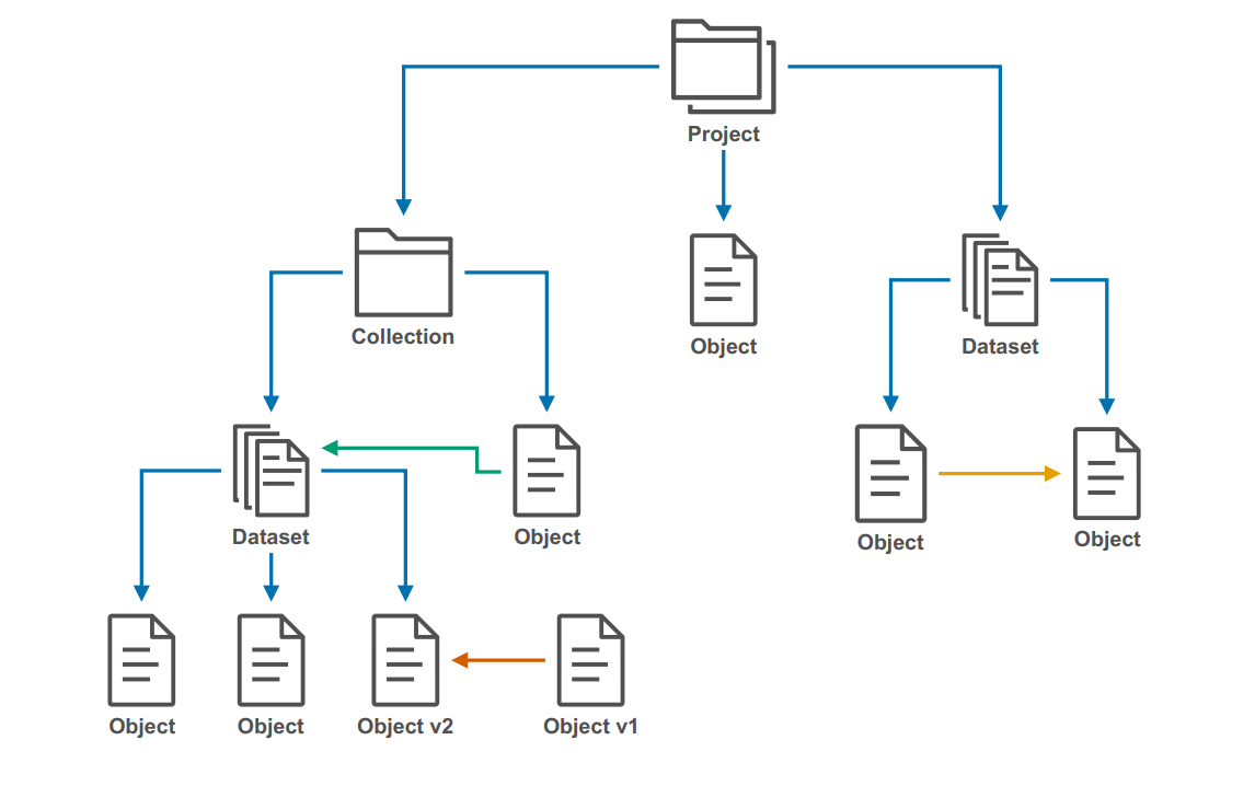 Aruna Object Storage Structure V2 Aruna Object Storage Structure V2