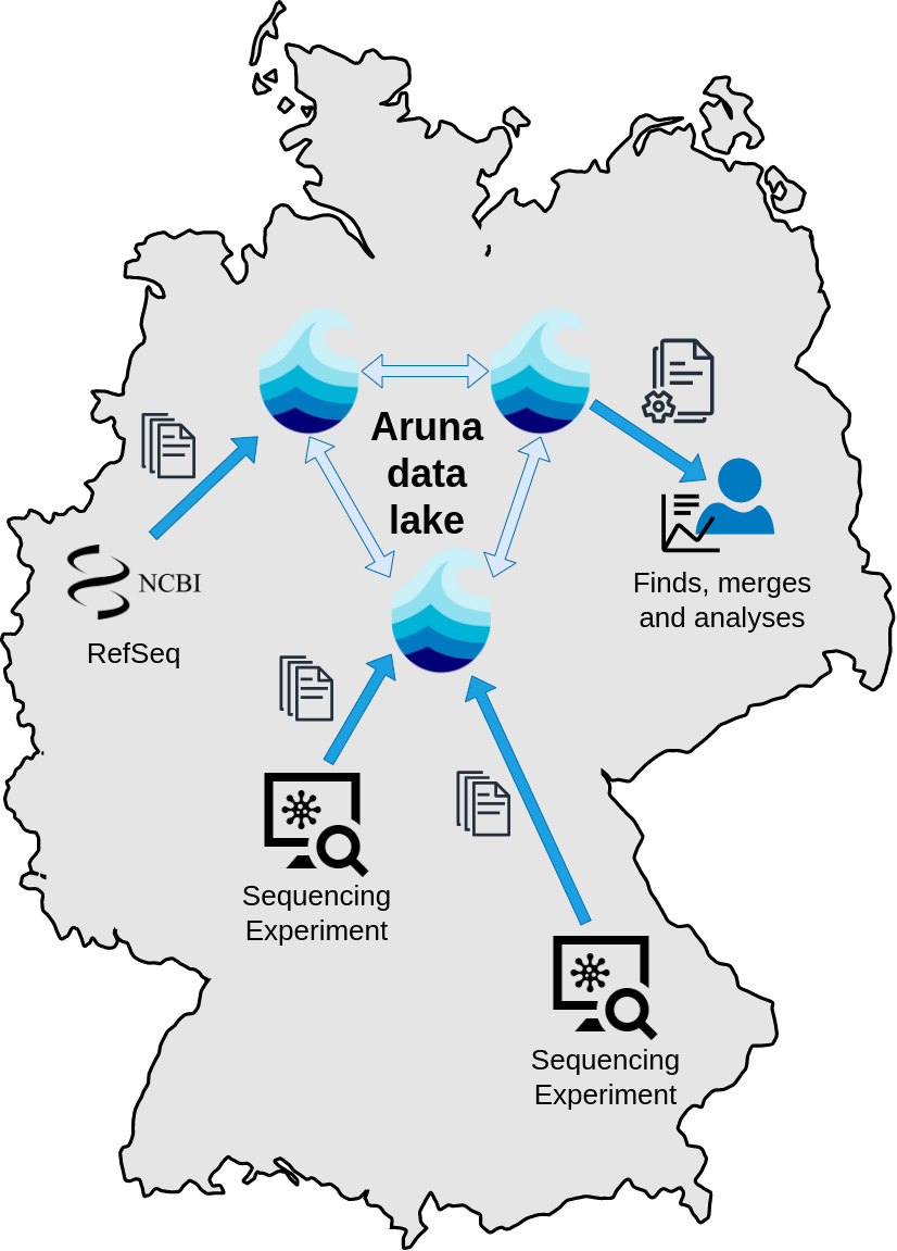 Aruna Object Storage Concept Aruna Object Storage Concept
