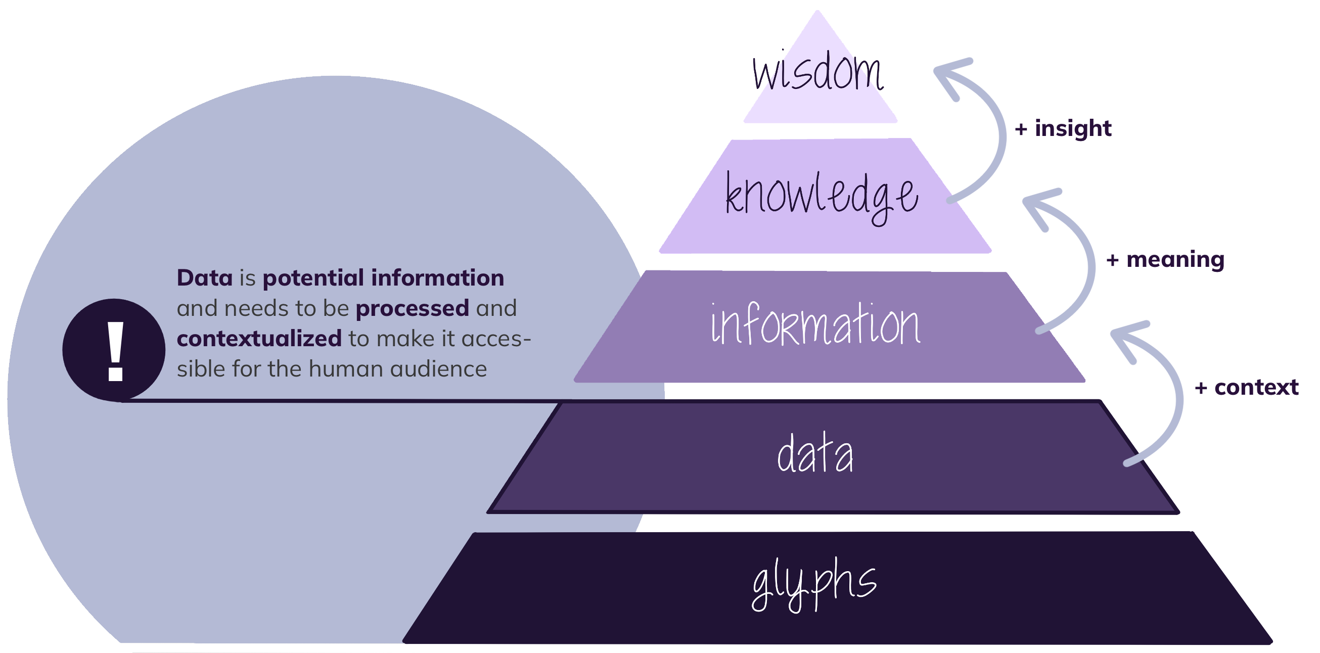 Information pyramid Information pyramid
