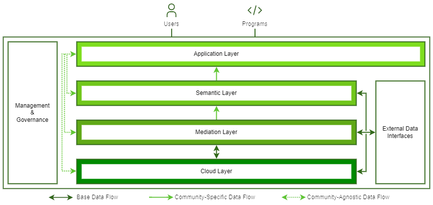 Architecture of the Research Data Commons Architecture of the Research Data Commons